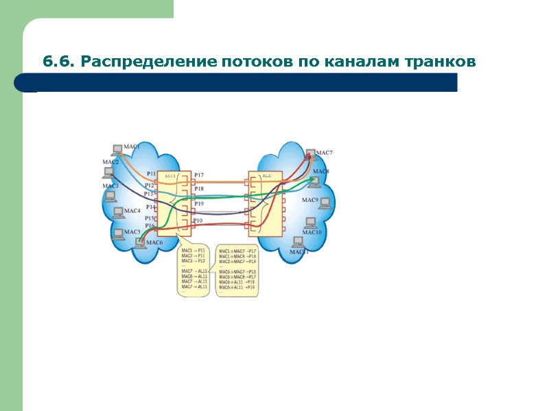 6.6. Распределение потоков по каналам транков